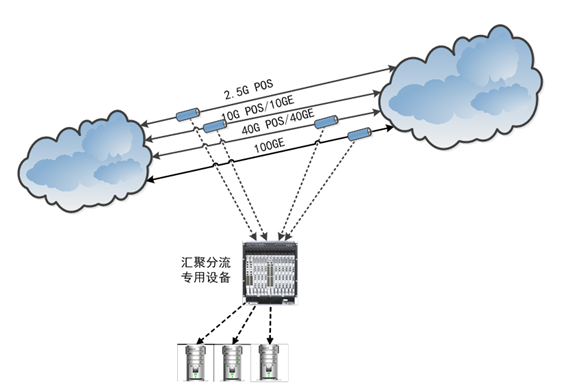 匯聚分流專用設備部署_副本.png